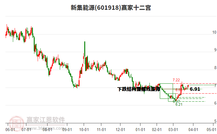 601918新集能源贏家十二宮工具