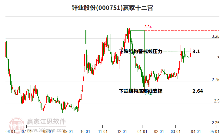 000751鋅業(yè)股份贏家十二宮工具 000751鋅業(yè)股份贏家十二宮工具