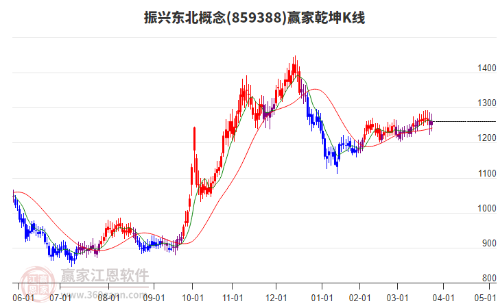 859388振興東北贏家乾坤K線工具 859388振興東北贏家乾坤K線工具