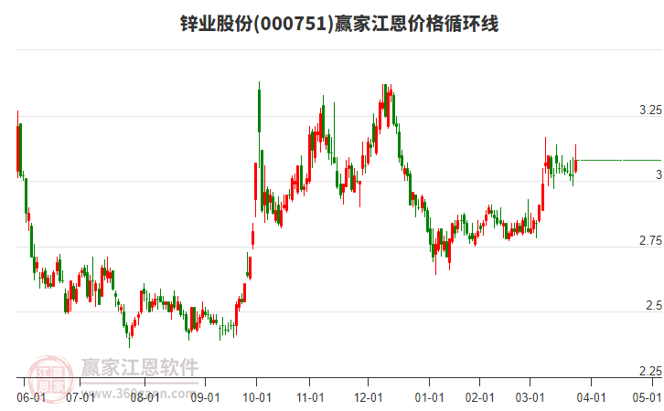 000751鋅業(yè)股份江恩價(jià)格循環(huán)線工具 000751鋅業(yè)股份江恩價(jià)格循環(huán)線工具