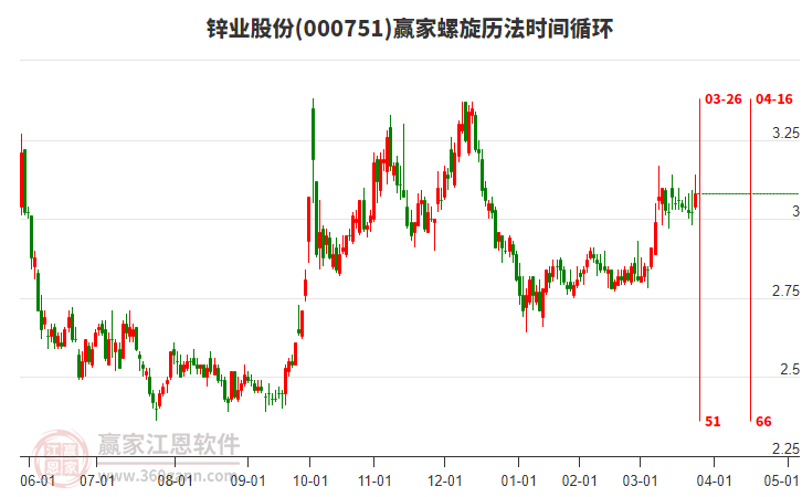000751鋅業(yè)股份螺旋歷法時(shí)間循環(huán)工具 000751鋅業(yè)股份螺旋歷法時(shí)間循環(huán)工具