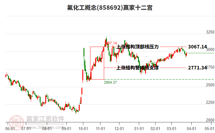 858692氟化工贏家十二宮工具