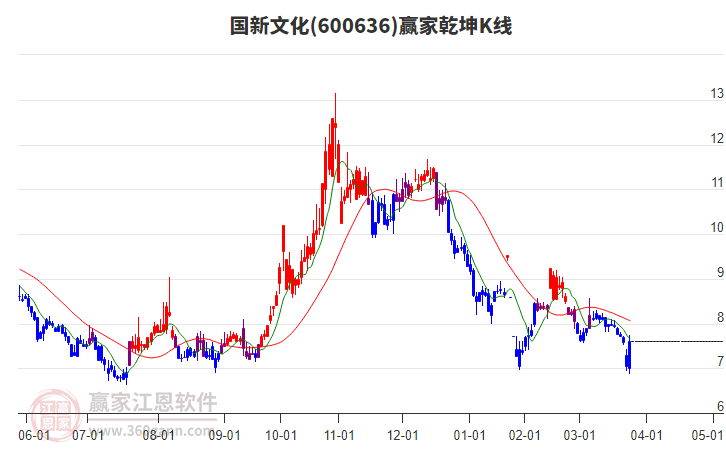 600636國(guó)新文化贏家乾坤K線工具 600636國(guó)新文化贏家乾坤K線工具