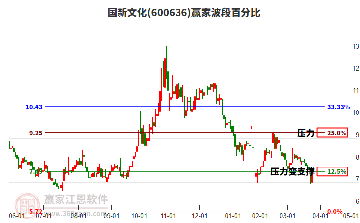 600636國(guó)新文化波段百分比工具 600636國(guó)新文化波段百分比工具