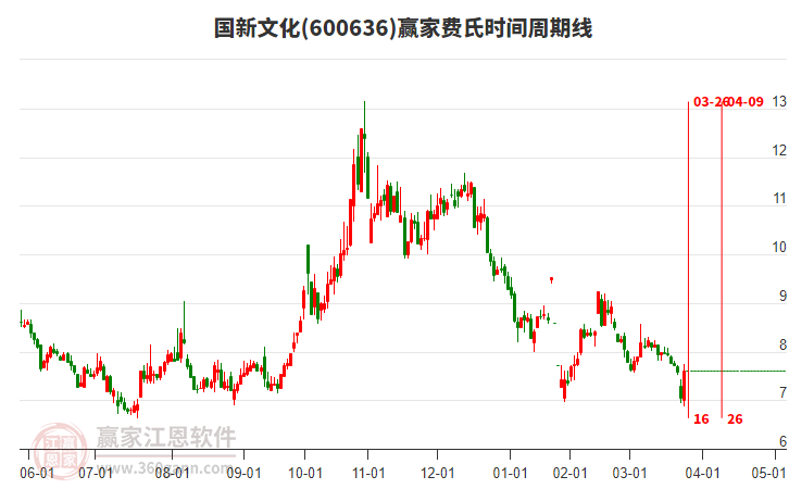 600636國(guó)新文化費(fèi)氏時(shí)間周期線工具 600636國(guó)新文化費(fèi)氏時(shí)間周期線工具