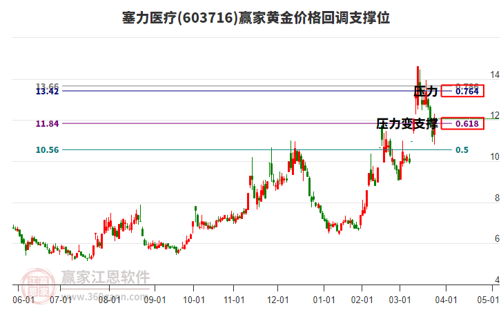 603716塞力醫(yī)療黃金價(jià)格回調(diào)支撐位工具