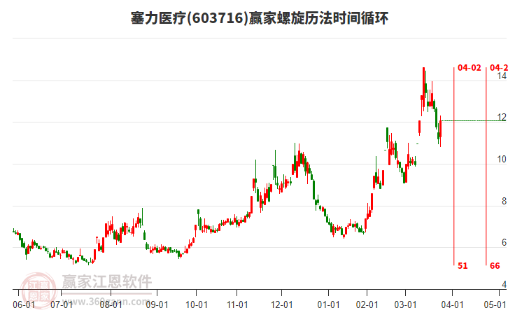 603716塞力醫(yī)療螺旋歷法時(shí)間循環(huán)工具