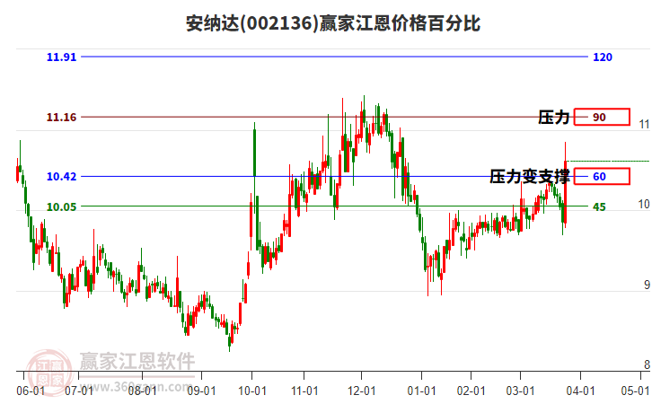 002136安納達(dá)江恩價(jià)格百分比工具