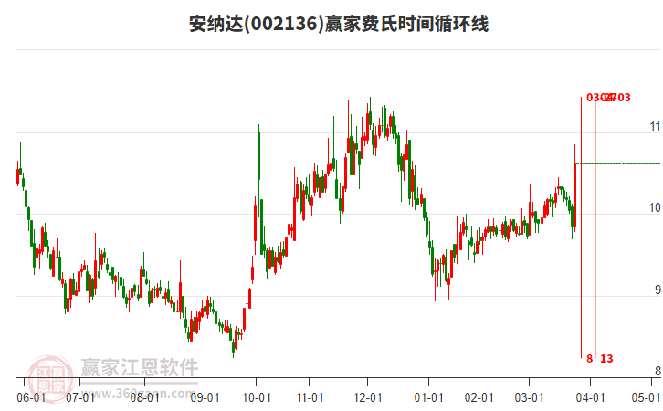 002136安納達(dá)費(fèi)氏時(shí)間循環(huán)線工具