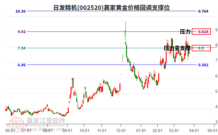 002520日發(fā)精機黃金價格回調(diào)支撐位工具 002520日發(fā)精機黃金價格回調(diào)支撐位工具