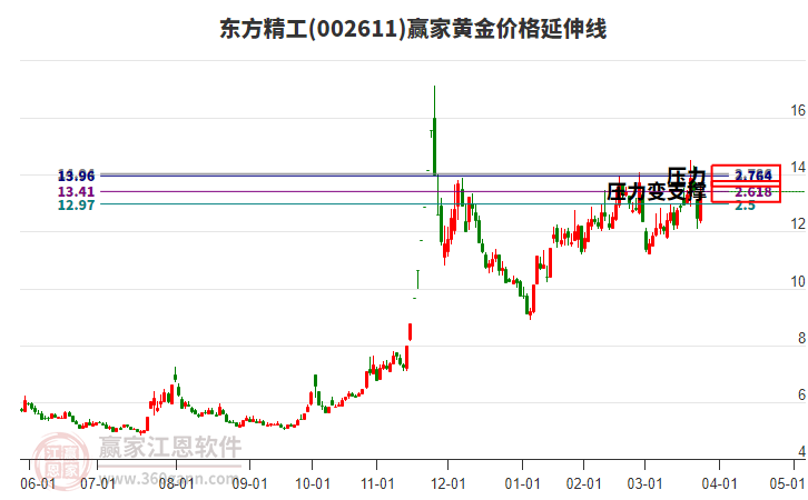 002611東方精工黃金價(jià)格延伸線(xiàn)工具 002611東方精工黃金價(jià)格延伸線(xiàn)工具