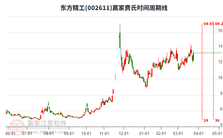 002611東方精工費(fèi)氏時(shí)間周期線(xiàn)工具 002611東方精工費(fèi)氏時(shí)間周期線(xiàn)工具