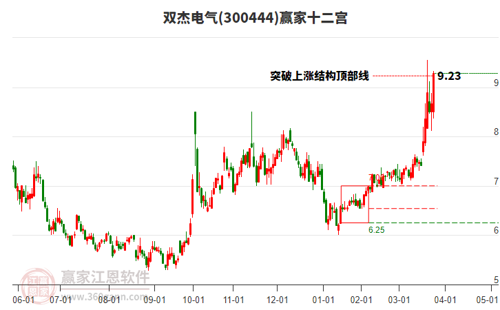 300444雙杰電氣贏家十二宮工具 300444雙杰電氣贏家十二宮工具