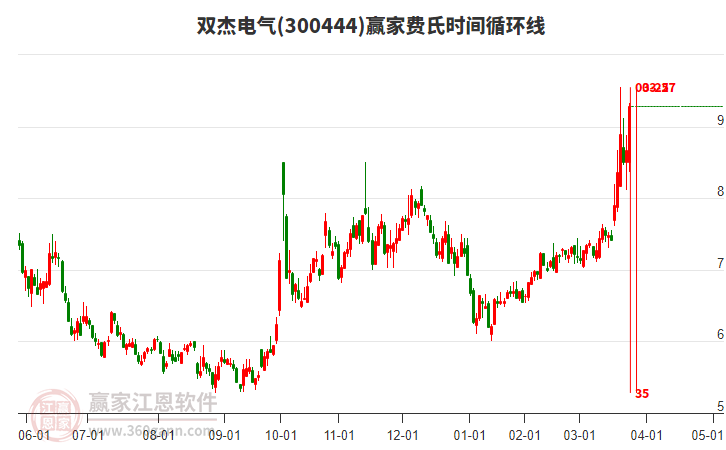 300444雙杰電氣費氏時間循環(huán)線工具 300444雙杰電氣費氏時間循環(huán)線工具