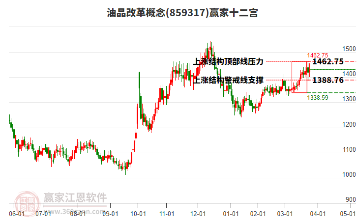 859317油品改革贏家十二宮工具