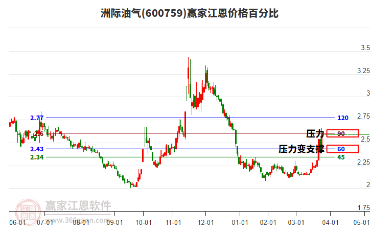 600759洲際油氣江恩價(jià)格百分比工具