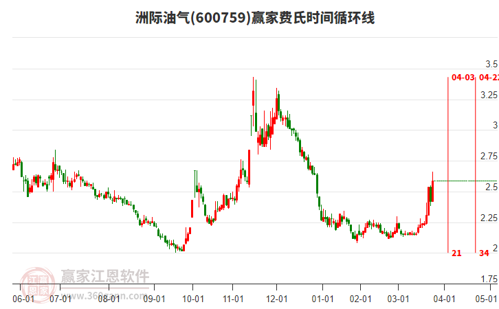 600759洲際油氣費(fèi)氏時(shí)間循環(huán)線工具