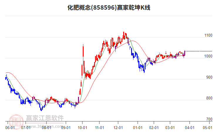 858596化肥贏家乾坤K線工具 858596化肥贏家乾坤K線工具