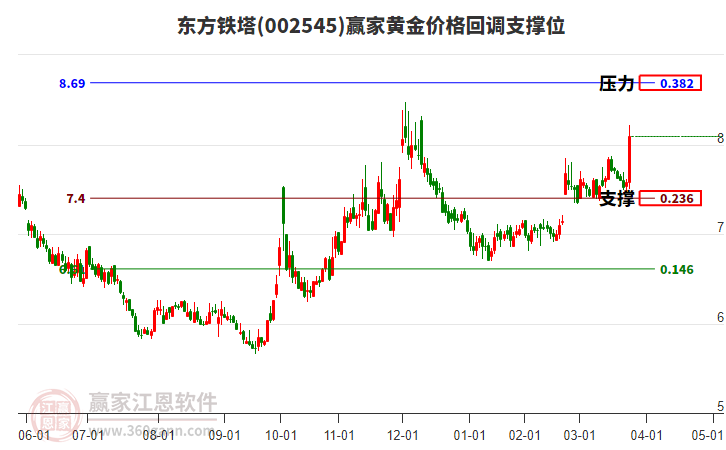 002545東方鐵塔黃金價(jià)格回調(diào)支撐位工具 002545東方鐵塔黃金價(jià)格回調(diào)支撐位工具