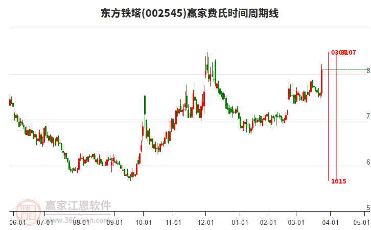 002545東方鐵塔費(fèi)氏時(shí)間周期線工具 002545東方鐵塔費(fèi)氏時(shí)間周期線工具