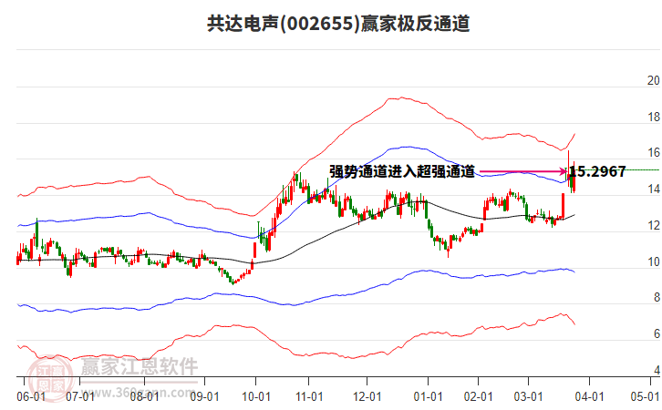 002655共達(dá)電聲贏家極反通道工具