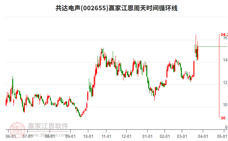 002655共達(dá)電聲江恩周天時(shí)間循環(huán)線工具