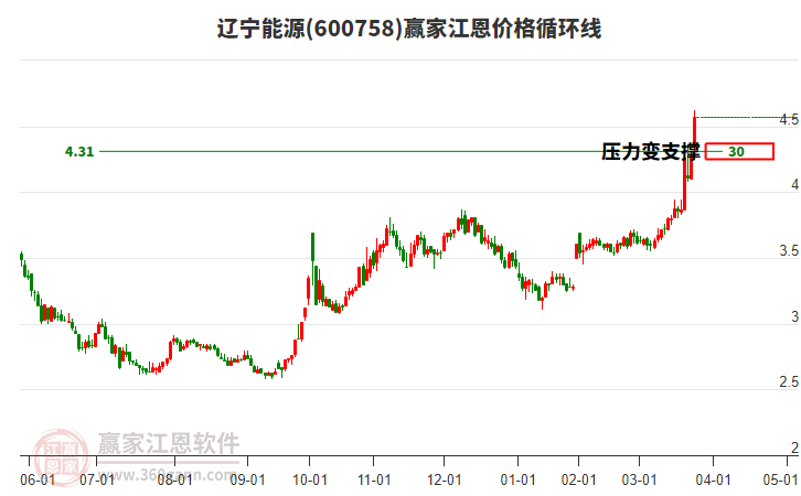 600758遼寧能源江恩價(jià)格循環(huán)線(xiàn)工具