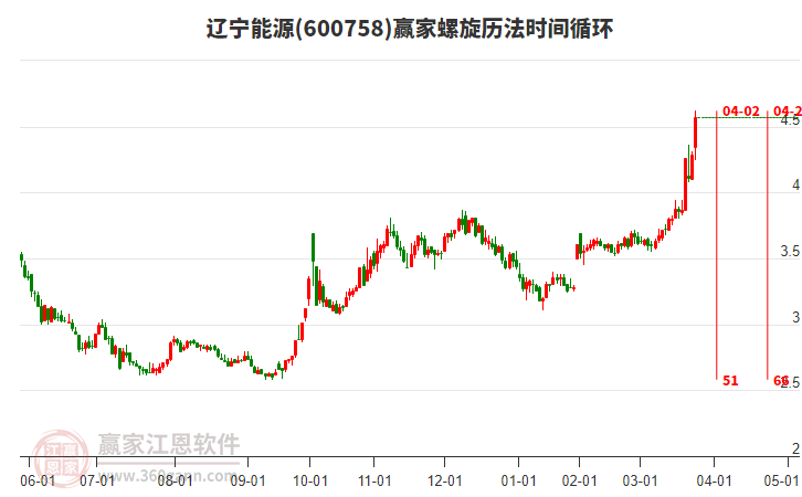 600758遼寧能源螺旋歷法時(shí)間循環(huán)工具