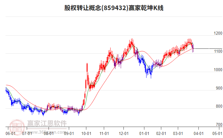 859432股權(quán)轉(zhuǎn)讓贏家乾坤K線工具