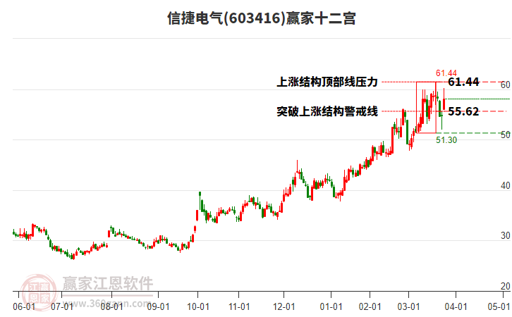 603416信捷電氣贏家十二宮工具