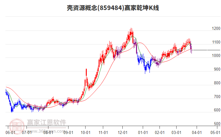 859484殼資源贏家乾坤K線工具