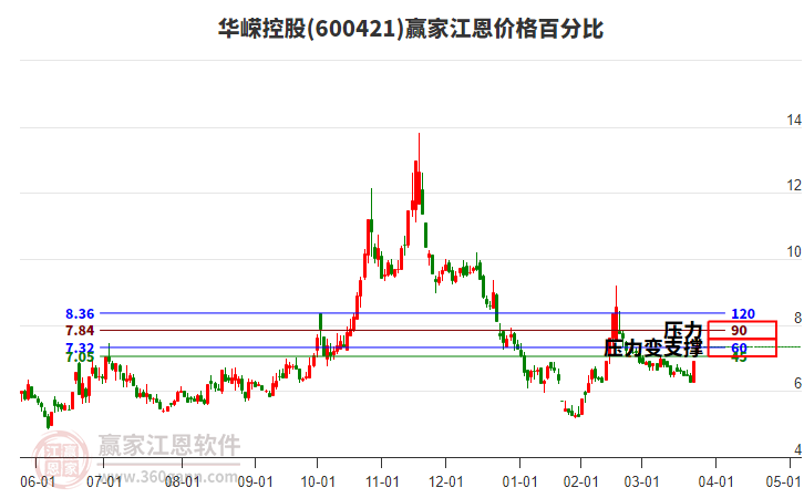 600421華嶸控股江恩價(jià)格百分比工具