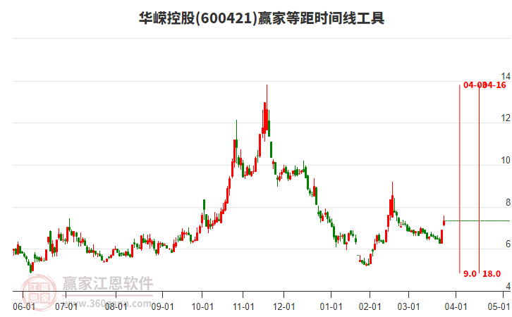 600421華嶸控股等距時(shí)間周期線工具