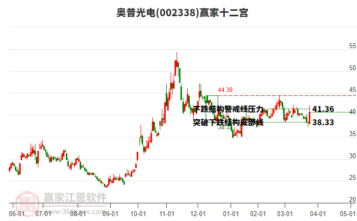 002338奧普光電贏家十二宮工具