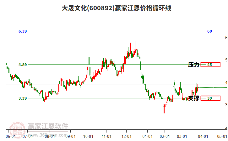 600892大晟文化江恩價(jià)格循環(huán)線工具