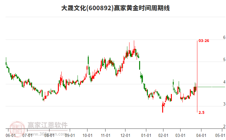 600892大晟文化黃金時(shí)間周期線工具