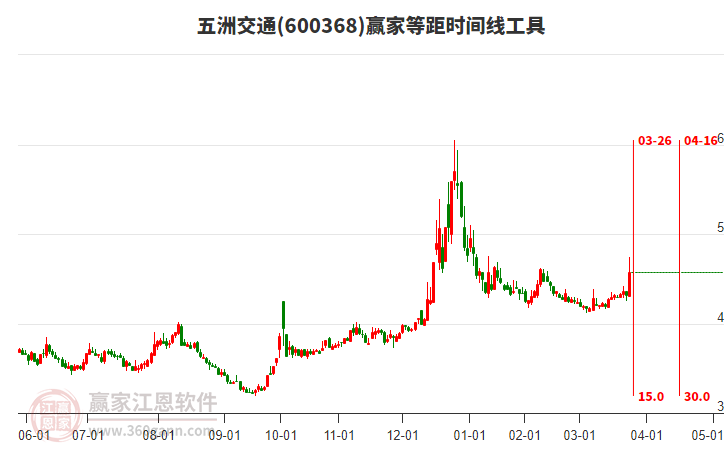 600368五洲交通等距時間周期線工具 600368五洲交通等距時間周期線工具