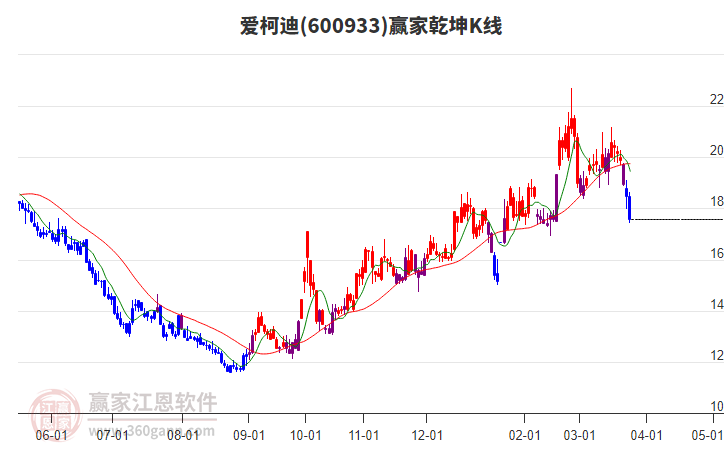 600933愛柯迪贏家乾坤K線工具 600933愛柯迪贏家乾坤K線工具