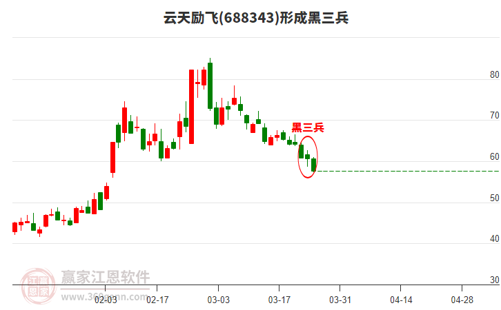 云天勵(lì)飛形成黑三兵形態(tài)