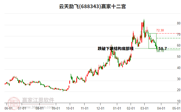 688343云天勵(lì)飛贏家十二宮工具