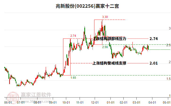 002256兆新股份贏家十二宮工具 002256兆新股份贏家十二宮工具