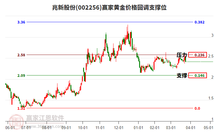 002256兆新股份黃金價格回調(diào)支撐位工具 002256兆新股份黃金價格回調(diào)支撐位工具