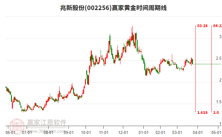 002256兆新股份黃金時間周期線工具 002256兆新股份黃金時間周期線工具