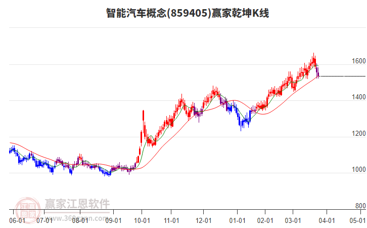 859405智能汽車贏家乾坤K線工具 859405智能汽車贏家乾坤K線工具