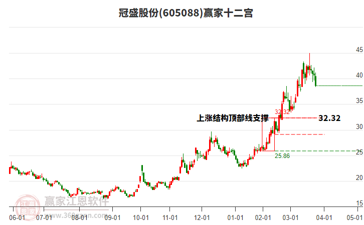 605088冠盛股份贏家十二宮工具
