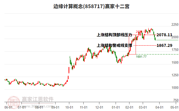 858717邊緣計算贏家十二宮工具