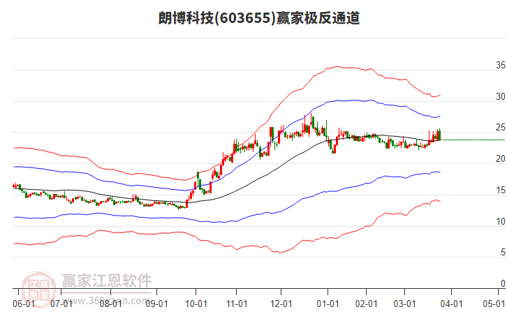 603655朗博科技贏家極反通道工具 603655朗博科技贏家極反通道工具