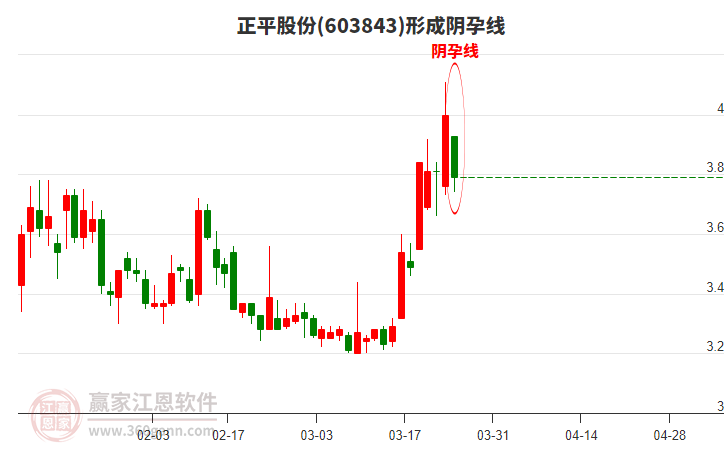 正平股份603843形成陰孕線形態(tài)