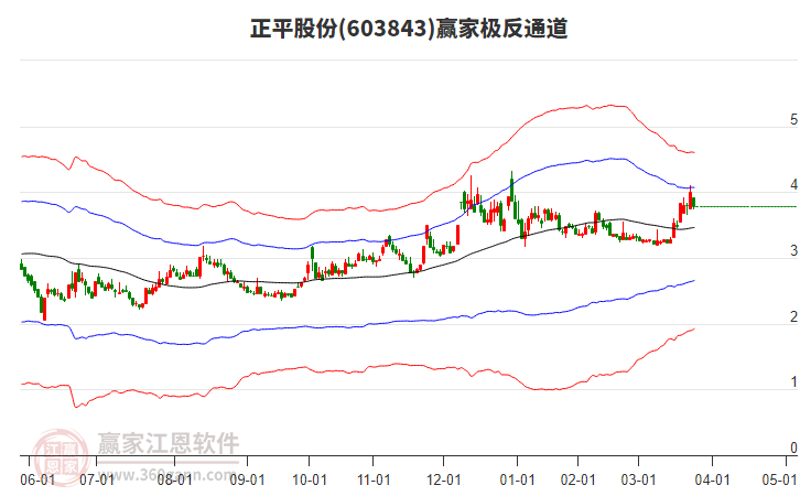 603843正平股份贏家極反通道工具