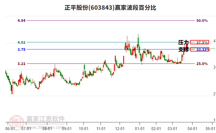 603843正平股份波段百分比工具